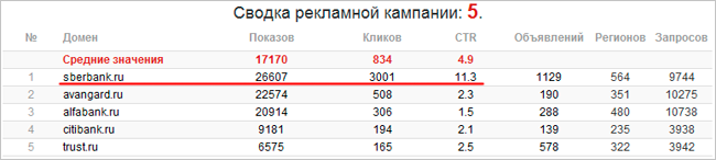 Сводка рекламной кампании для выбранных сайтов - полная таблица