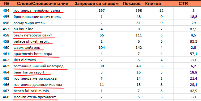 Наиболее эффективные словосочетания из трех слов